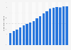 Value of digital music sales as a percent of the total global recorded music market between 2008 and 2025