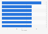 Ranking of actors with the highest number of Oscar wins as of March 2024