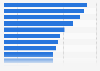 Main coffee-consuming countries worldwide in 2014 (average cups per capita per year)