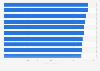 World ranking of the 10 flights that covered the greatest non-stop distance as of May 2018 (in kilometers)