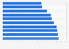 Countries with the highest rate of child vulnerability in 2021