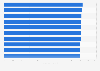 Historical ranking of men's shot put worldwide as of March 2022 (in meters)
