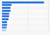 World ranking of countries based on the total number of Netflix subscribers in 2024 (in millions)