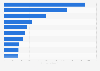 Ranking of the main fruit importers based on the value of imports worldwide in 2023 (in millions of U.S. dollars)