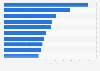 Ranking of the 10 albums with the most streams on Spotify worldwide in one week as of April 24, 2024 (in millions)
