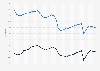 Annual average rate of employment among men and women in the United States from 1990 to 2025