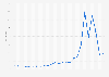 Daily evolution of Gamestop Corporation's stock price from December 2020 to February 2021 (in U.S. dollars)