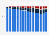 Global market share of desktop operating systems from 2010 to 2025