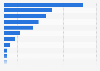 Number of Oscar nominations in 2026, by film studio