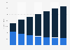 Annual evolution of revenue generated by digital music in the United States between 2015 and 2021, by format (in millions of U.S. dollars)