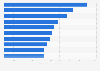 Ranking of the highest-grossing animated films worldwide as of July 2026 (in millions of U.S. dollars)