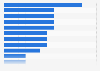 Ranking of the artists with the most nominations at the 2025 Grammy Awards