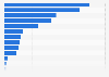 Coronavirus vaccines administered worldwide as of November 27, 2022, by number of countries