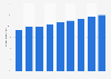 Percentage of online retail sales made through mobile devices in the United States between 2019 and 2027