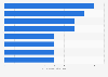 Ranking of countries with the highest number of operators deploying 5G networks in 2024