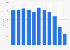 Volume of exports of plastic waste, scraps, and trimmings from the United States from 2009 to 2019 (in metric tons)