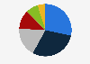 Percentage distribution of X (Twitter) users over 18 years old worldwide in 2024, by age group