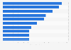 Ranking of the ten albums with the highest number of copies sold worldwide in 2023 (in thousands)