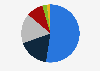 Percentage distribution of revenue generated by the recorded music industry worldwide in 2025, by segment