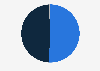 Percentage distribution of votes in the United States presidential election of November 5, 2024, by candidate
