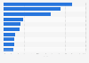 Ranking of the 10 countries with the highest food price inflation in the world in 2023 (compared to the previous year)