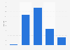 Number of actors who have won an Oscar in the 