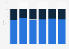 Percentage distribution of electric vehicles sold worldwide between 2018 and 2023, by type