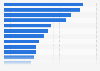 Ranking of the most successful music tours based on the total number of tickets sold worldwide in 2023 (in thousands)