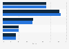 Percentage distribution of the global mobile advertising market value in 2019 and 2027, by format