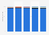 Distribution of search engine referrals worldwide from 2021 to 2025, by search engine