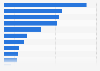 Annual variation in revenue generated by the music industry in selected countries worldwide in 2025
