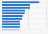 Ranking of the music videos with the highest number of views on YouTube worldwide as of April 2024 (in millions)