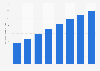 Secondhand clothing business volume worldwide 2021-2028