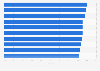 Ranking of the best airlines in the world based on how they handled claims in 2019 (points)