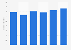 Number of viewers of the eighth season of Game of Thrones in the United States between April 14 and May 19, 2019, by episode (in millions)