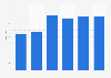 Duration of the eighth season of Game of Thrones as of March 2019, by episode
