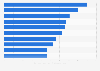 Ranking of the most polluted countries in the world in 2022, according to the average daily concentration of PM2.5 particles (in micrograms per cubic meter)