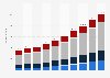Forecast of global plastic waste volume between 2020 and 2060, by final destination (in million metric tons)
