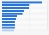 Ranking of the 15 Paramount Pictures movies with the highest box office gross as of June 2024 (in millions of U.S. dollars)