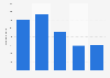 Number of Fortnite viewing hours on different streaming platforms worldwide between 2019 and 2023 (in millions)