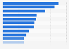 Ranking of Game of Thrones characters based on their total screen time as of March 24, 2019 (in minutes)
