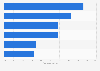 Percentage of the population that avoided news worldwide in 2022, based on the reason for doing so