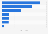 Value of materials contained in electronic waste worldwide in 2016, by type of component (in millions of euros)