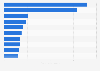Ranking of the main countries producing electronic waste in the world in 2016, according to production volume (in million metric tons)