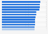 Ranking of countries with the highest quality of port infrastructure in 2019 (in points)