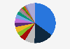 Percentage distribution of the global athletic footwear market in 2022, by company/brand