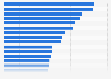 Ranking of the 100 Largest International Companies in 2022/2023¹ (in millions of U.S. dollars)