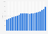 Total amount of global military expenditures between 2001 and 2023 (in billions of U.S. dollars)