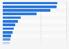 Top Banks in the United States as of June 30, 2022, by Number of Employees