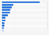 Most played PC games on the Raptr gaming platform in November 2015, by distribution of playtime